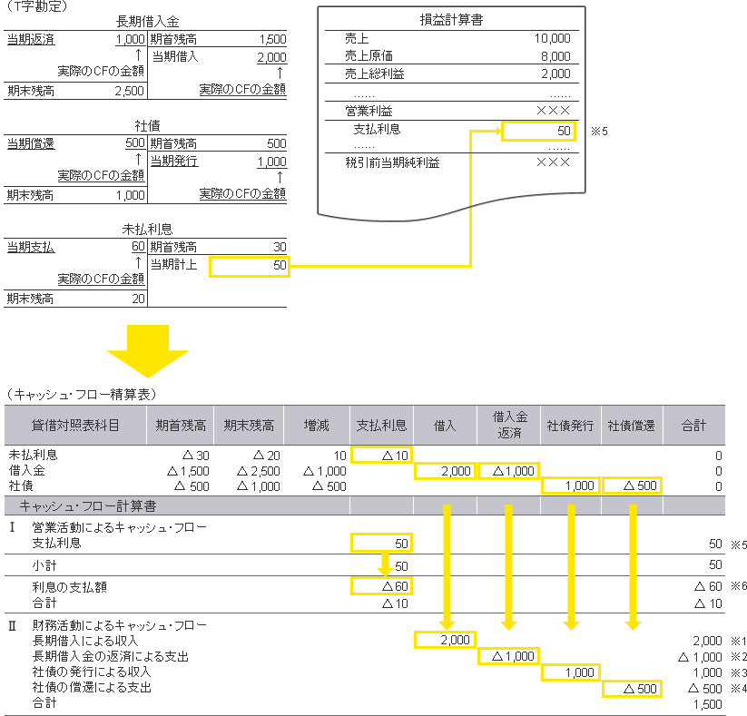 T字勘定とキャッシュ・フロー6