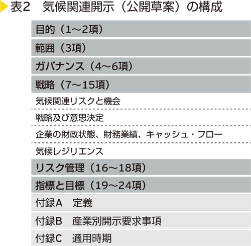 表2　気候関連開示（公開草案）の構成