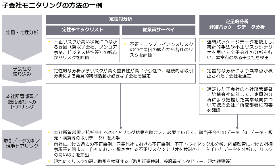 子会社モニタリングの方法の一例