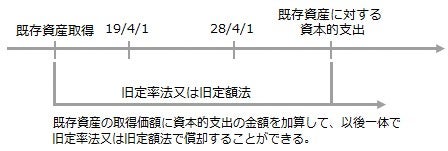 建物附属設備・構築物に対する資本的支出の取扱い　図2