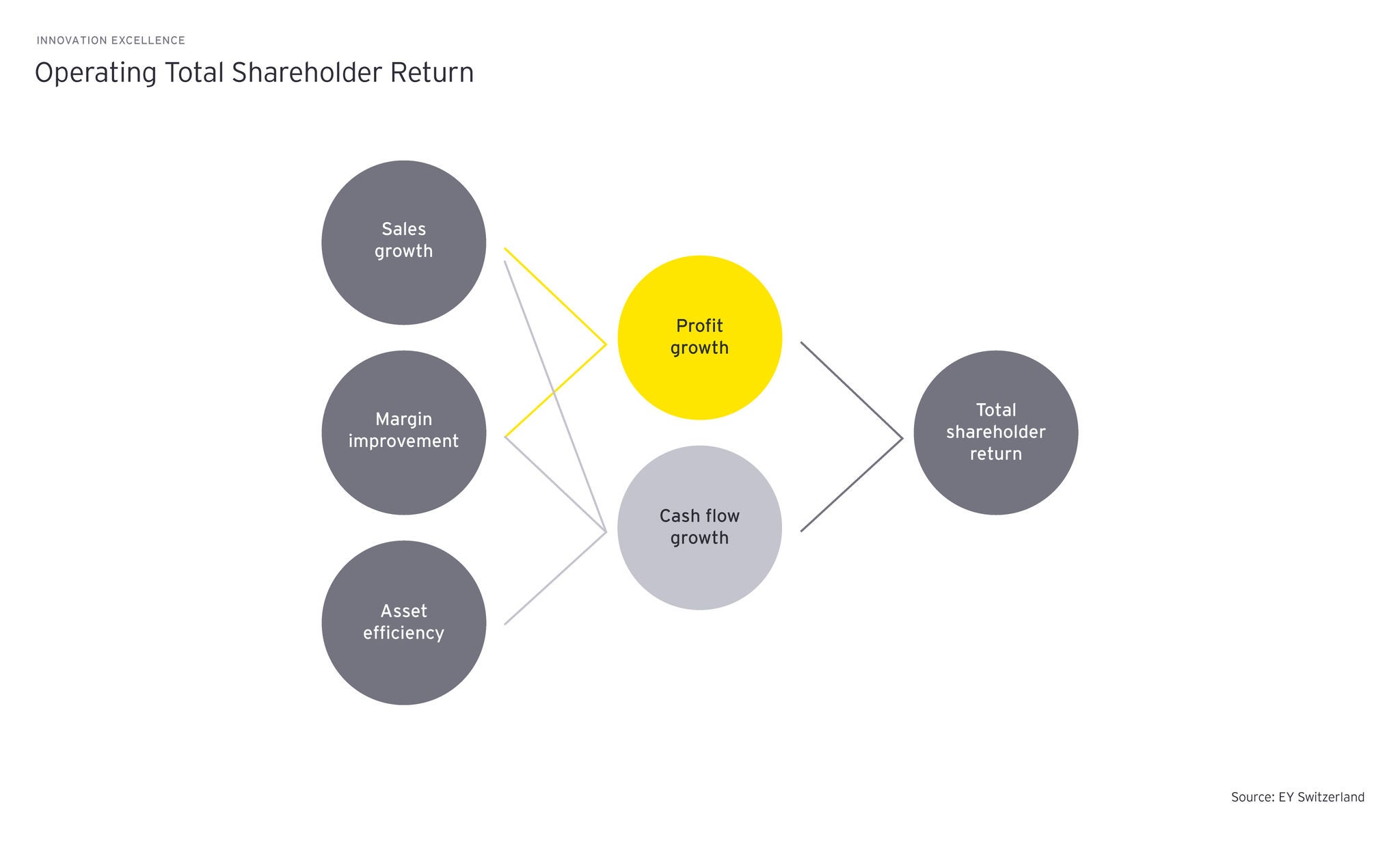 operating shareholder return