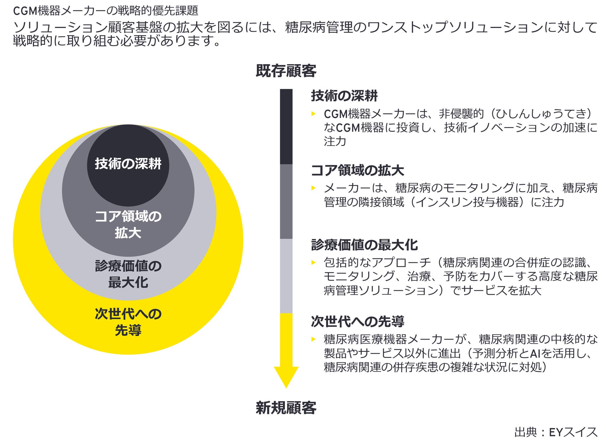 CGM機器メーカーの戦略的優先課題