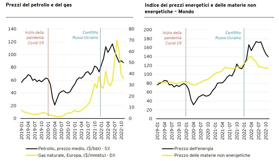 Nuova analisi EY sullo scenario macroeconomico globale, europeo e italiano: con dati sull’andamento del 2022 e previsioni per il 2023-2