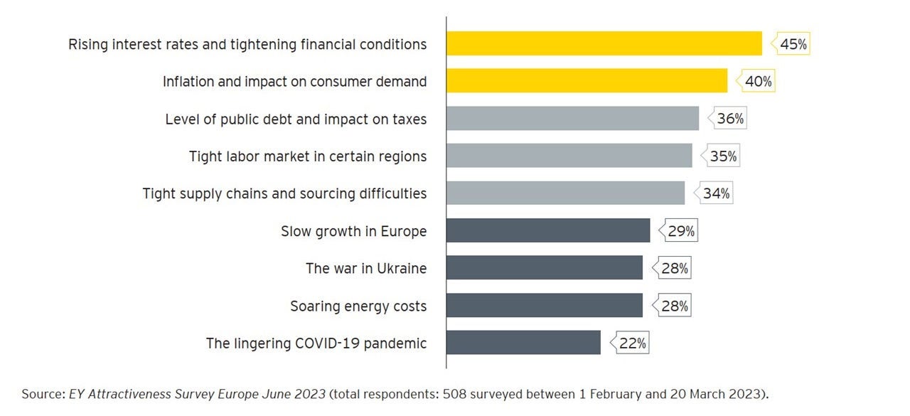 Which tree of the following economics risks will impact your 2023 investment plans in Europe the most?