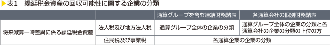 表1　繰延税金資産の回収可能性に関する企業の分類