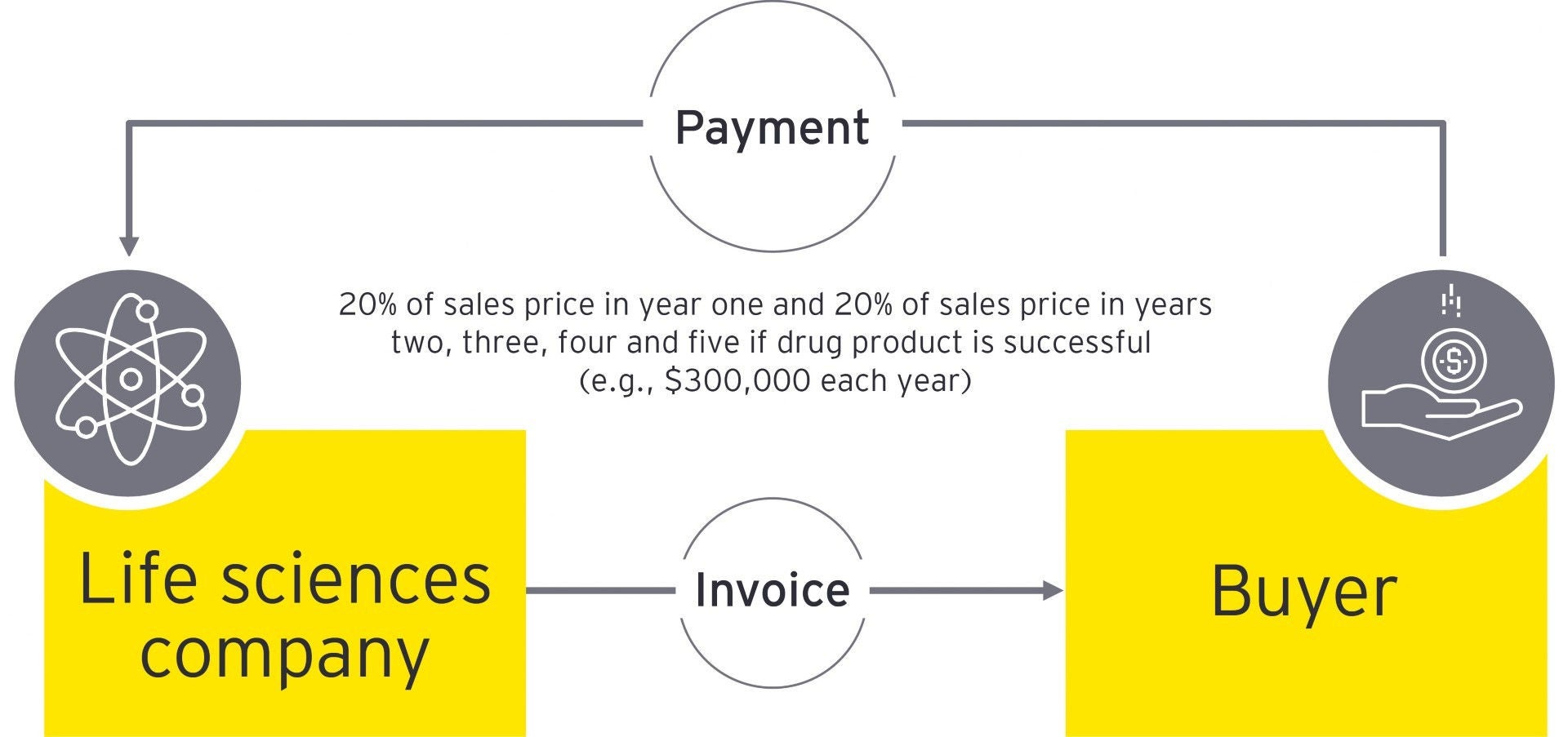 Chart-for-ey-com-life-sciences-article-conditional-payment-client-example