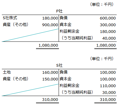 X2年3月31日のP社及びS社の貸借対照表