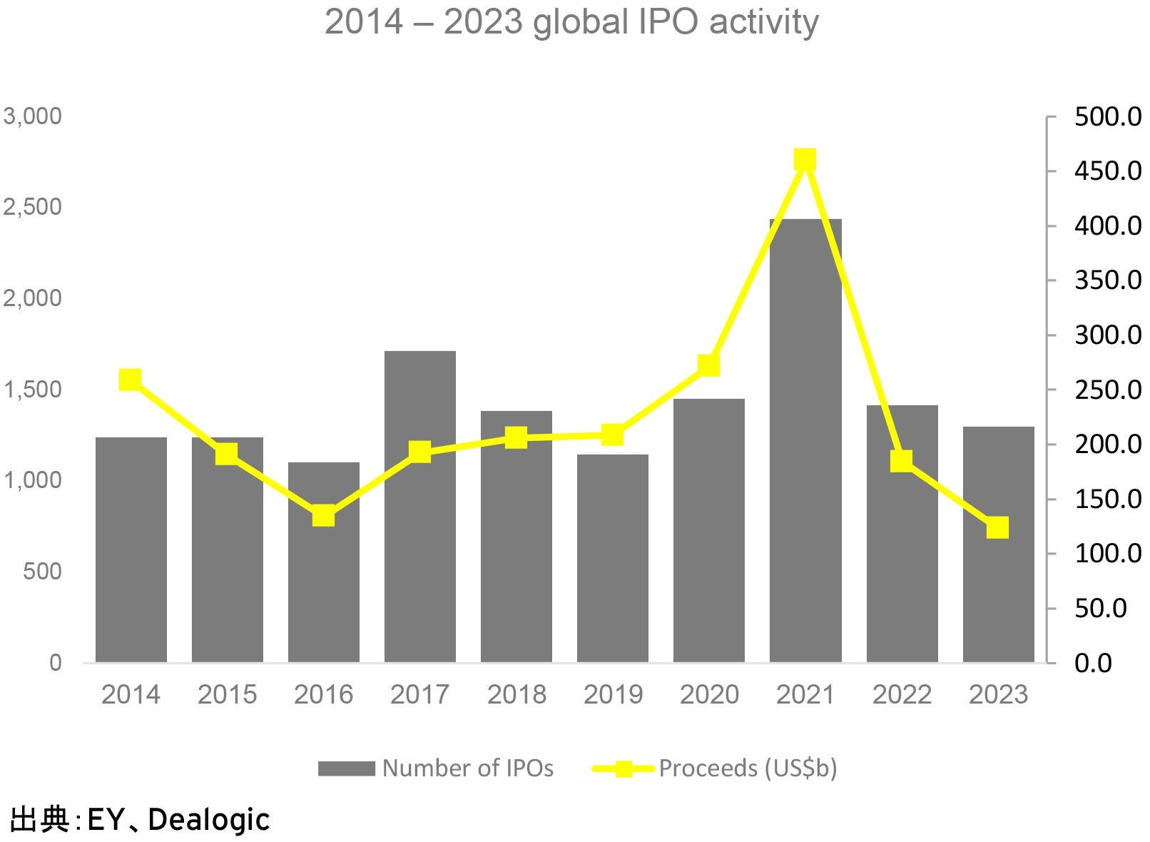 図1：2014 – 2023 global IPO activity