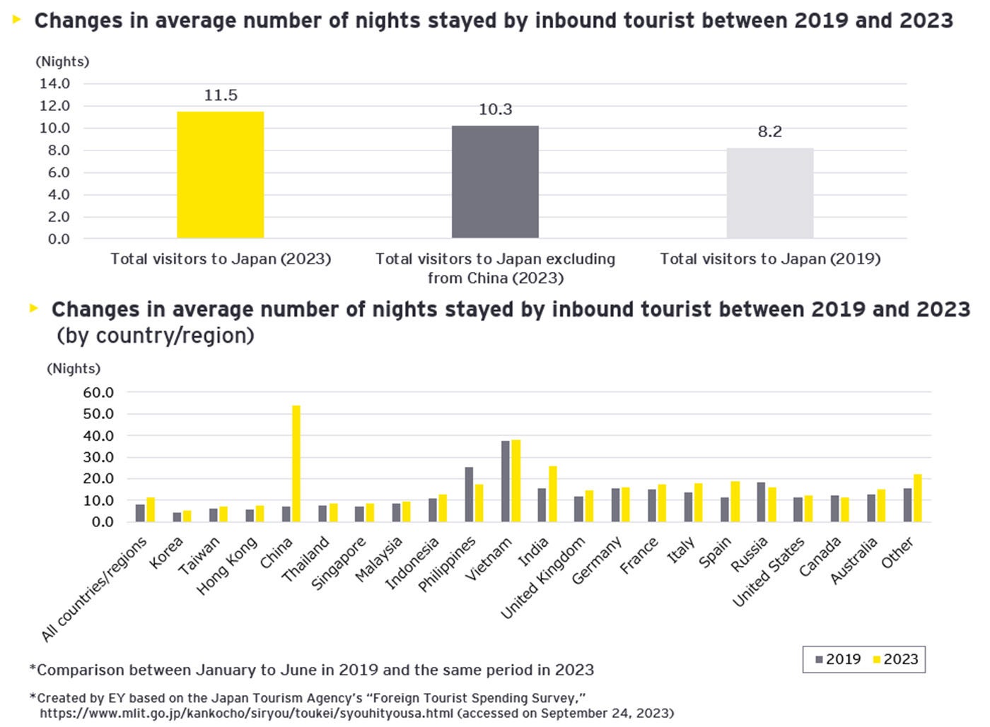 The average length of stay is prominently higher among Chinese tourists. 