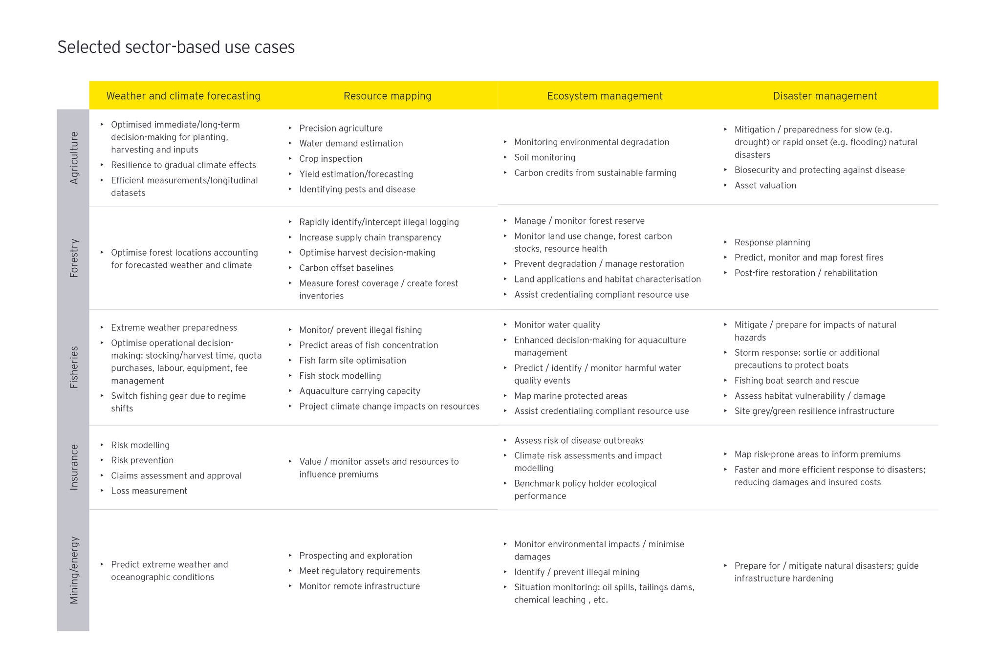 Ey selected sector based uses