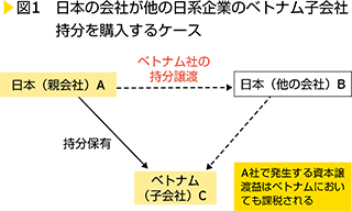 図1　日本の会社が他の日系企業のベトナム子会社持分を購入するケース