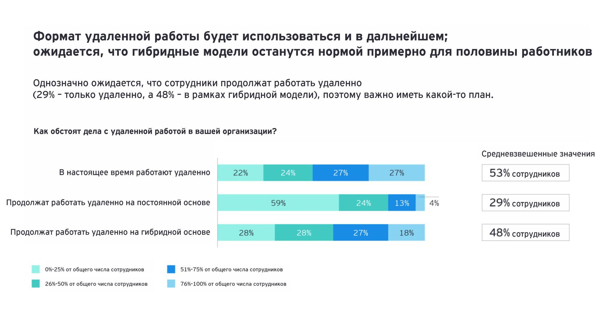 Грфик описывающий ожидания по удаленной работе