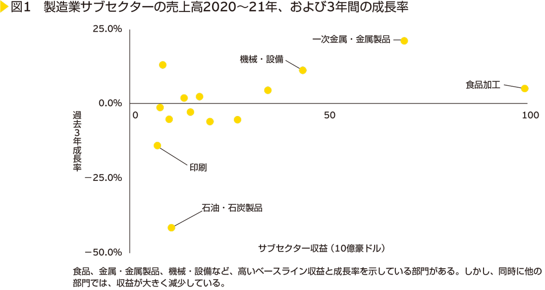 図1　製造業サブセクターの売上高2020～21年、および3年間の成長率