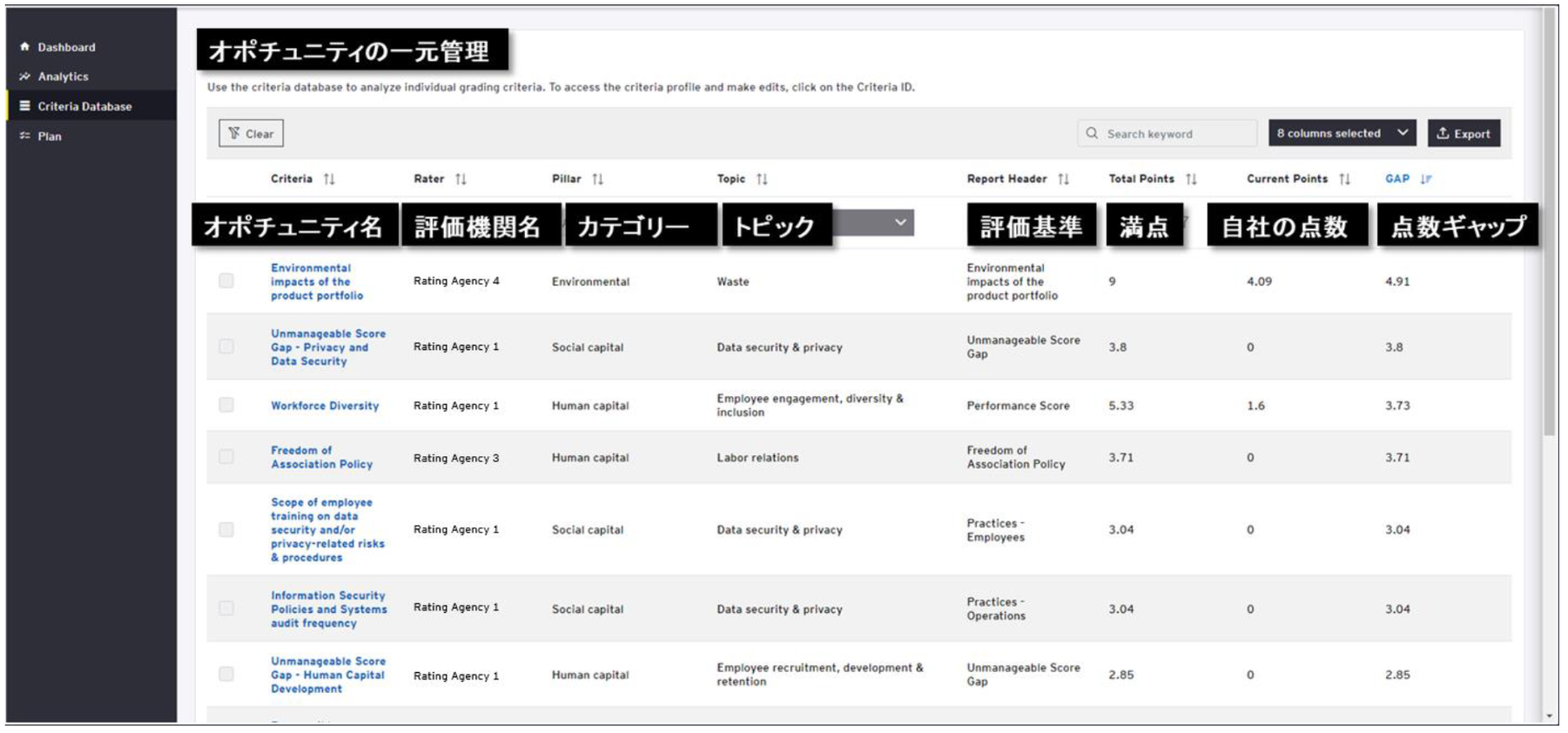 図14：ESGスコアのギャップ評価とオポチュニティ管理