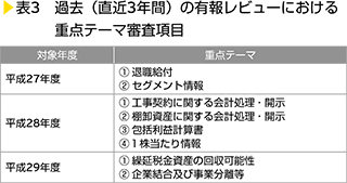 表3　過去（直近3年間）の有報レビューにおける重点テーマ審査項目