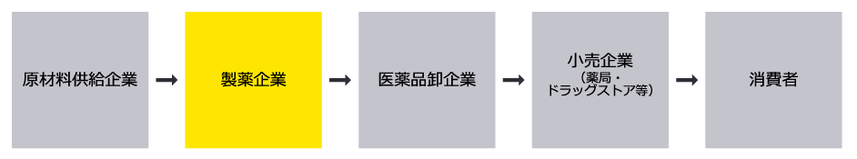 OTC医薬品業界における主な商流