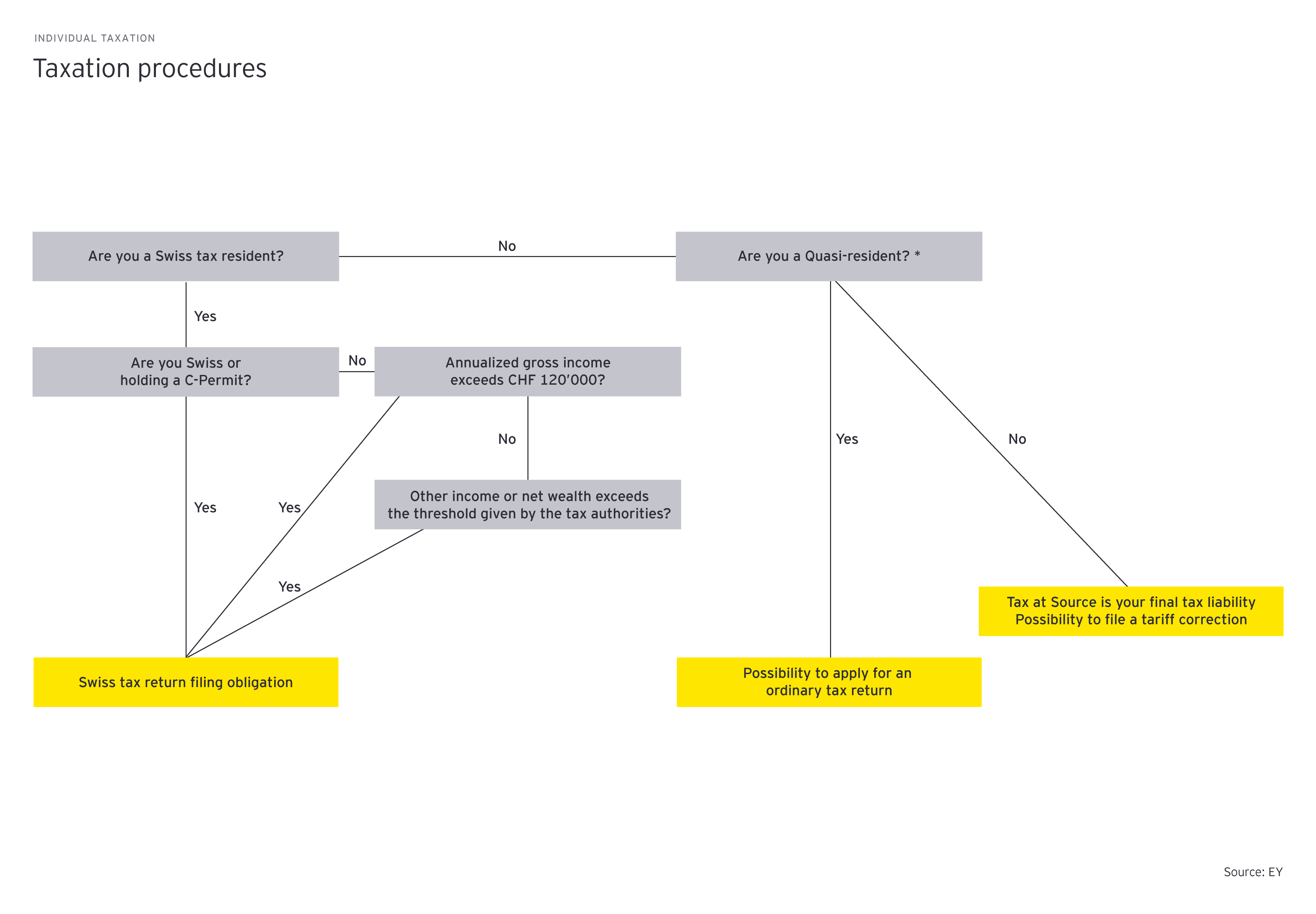 taxation procedures