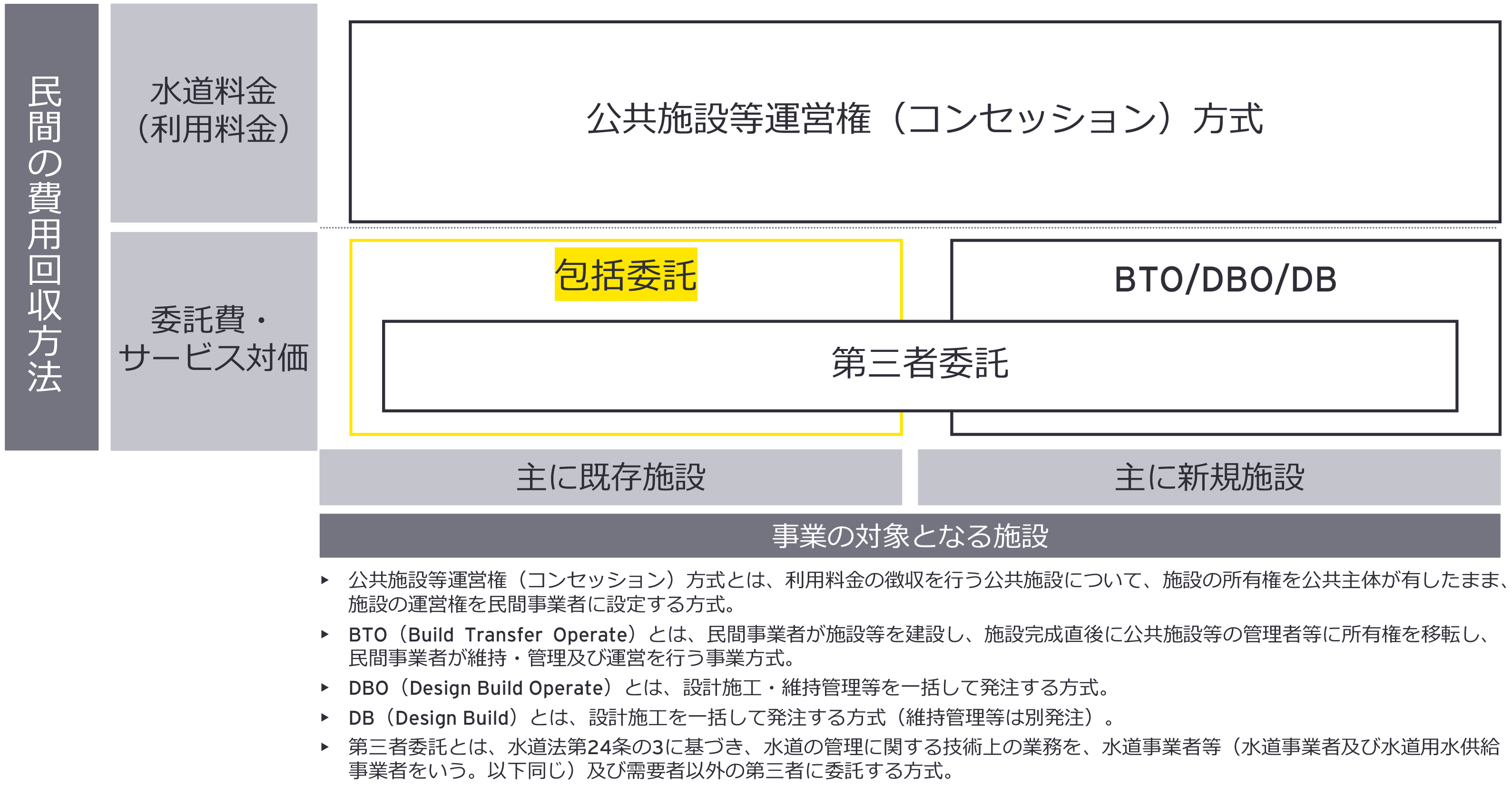 水道事業における官民連携手法の整理