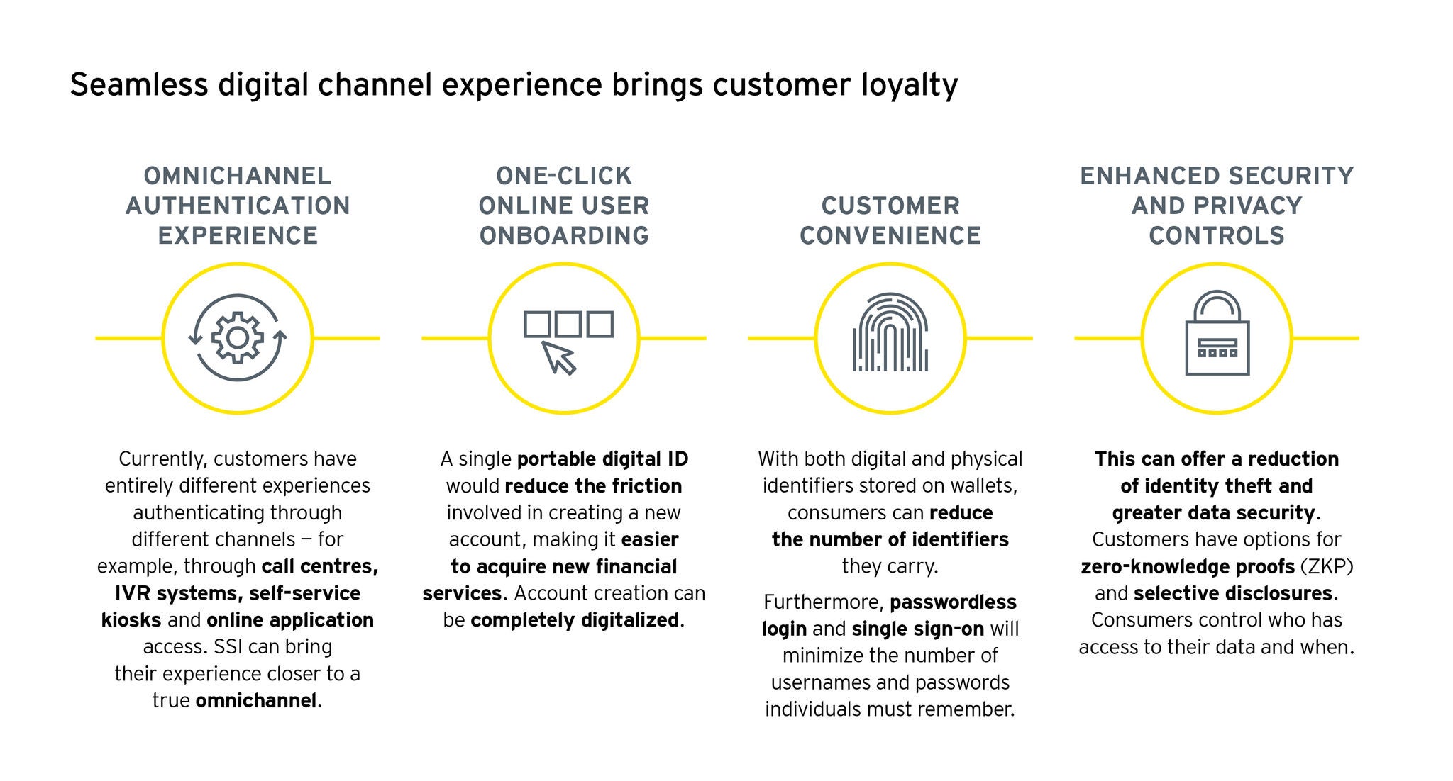 Seamless digital channel experience brings customer loyalty