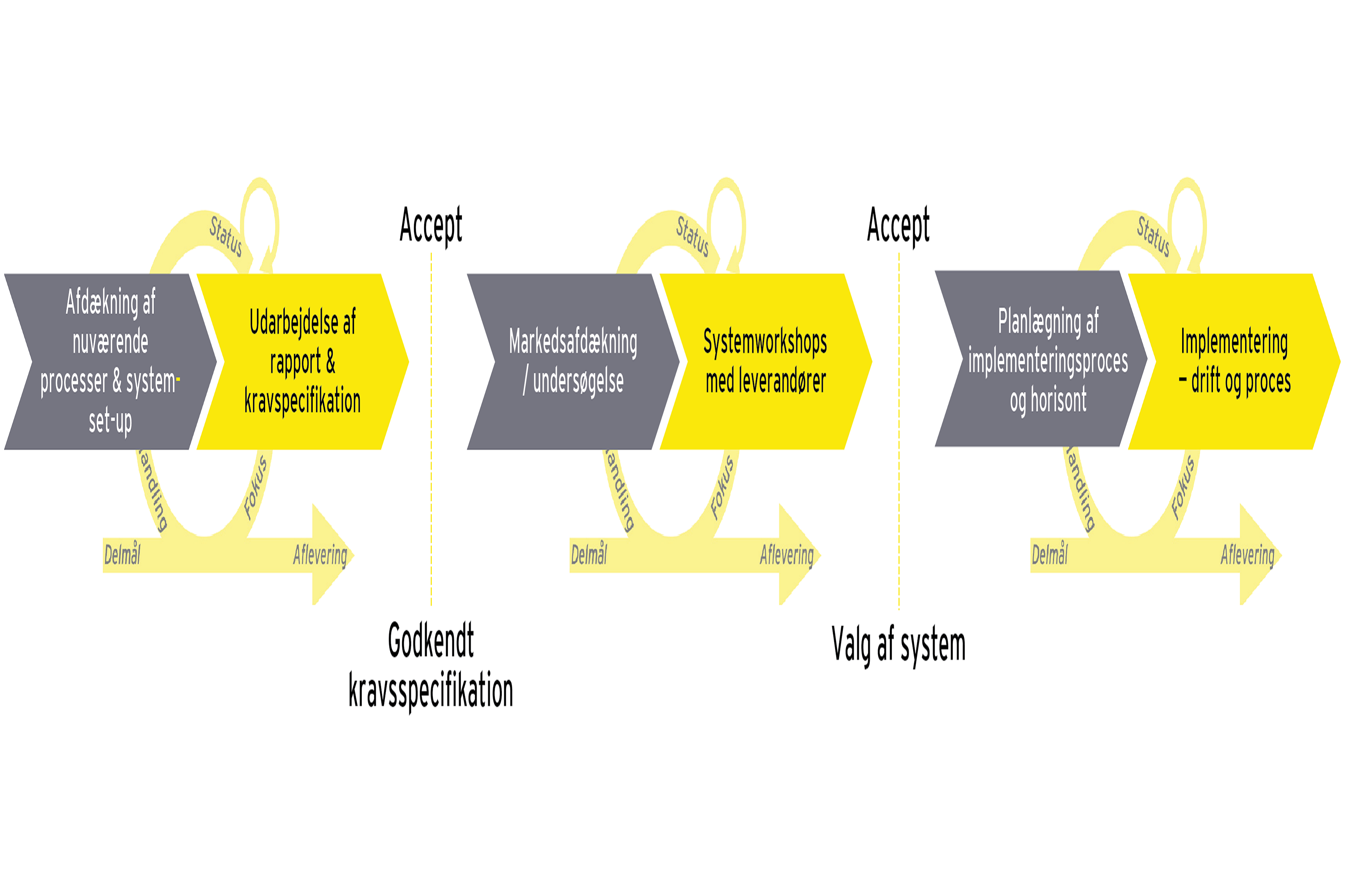 Illustration over support løbende og efterfølgende til både kunde og revisor