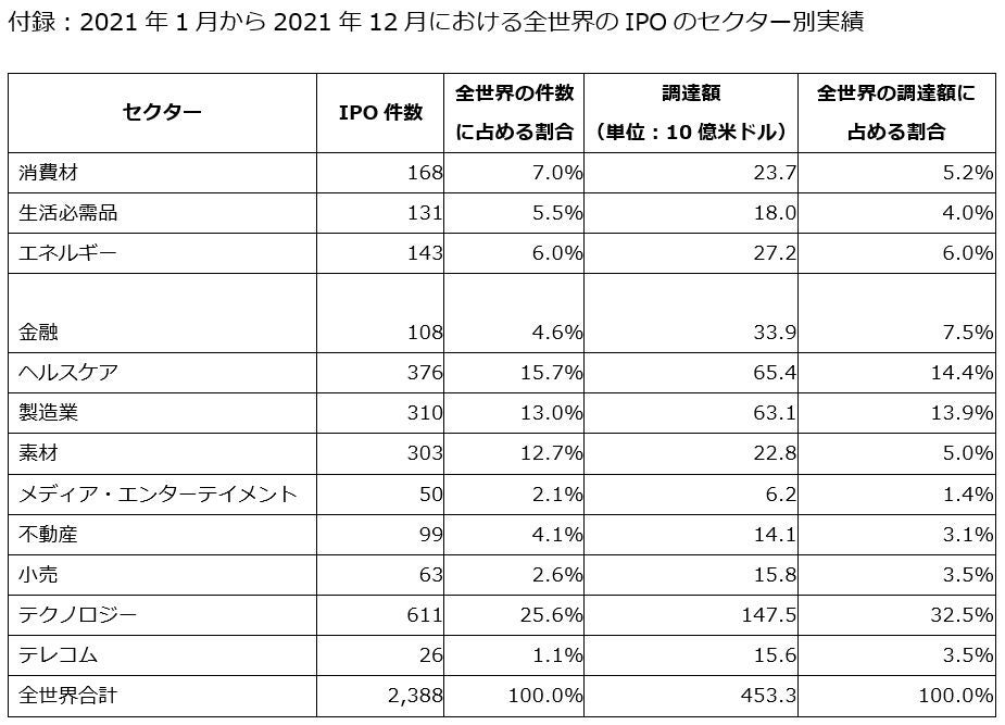 EY調査、世界のIPO件数64％増加。日本では34％増、2006年以来最大の125件