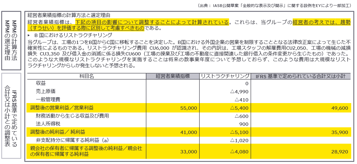 例示2　MPMの開示要求事項（イメージ）