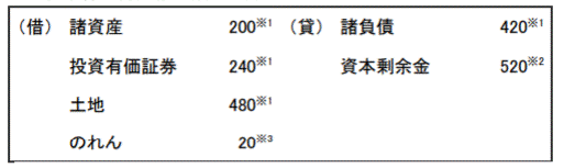 イ. 少数株主持分相当額の会計処理