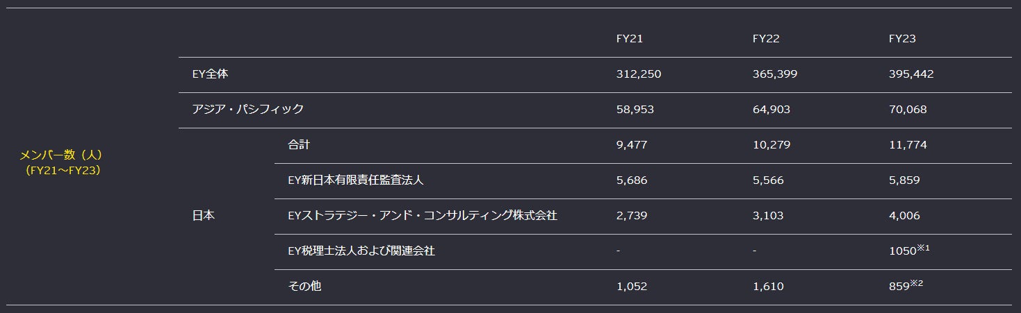 メンバー数（人） （FY21～FY23）