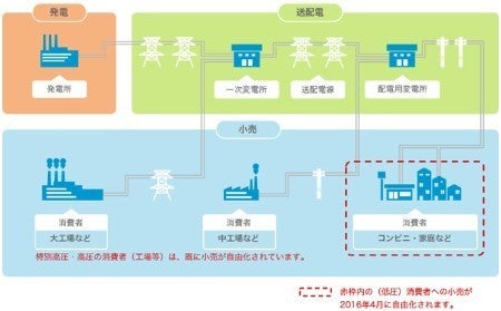 出典：資源エネルギー庁「電力供給の仕組み」