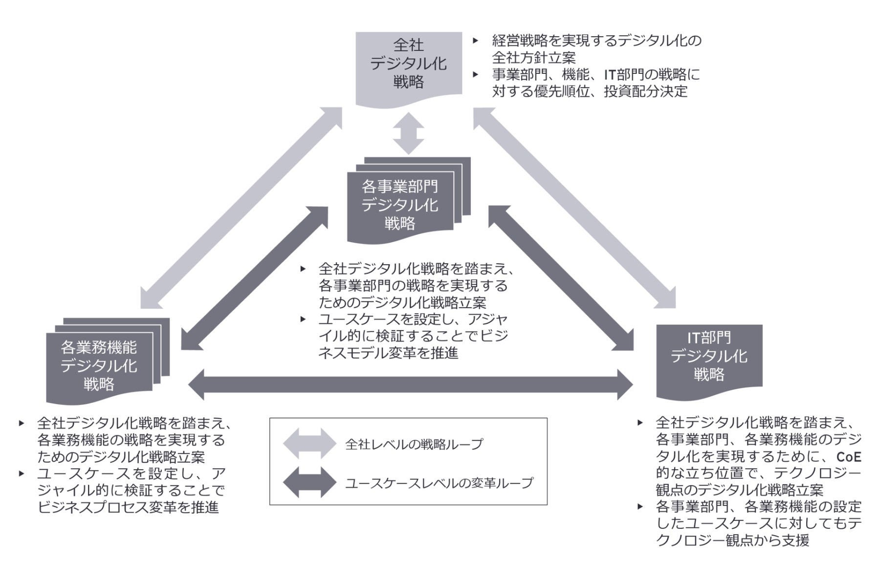 図2：ビジネス、ITが連携して立案するデジタル化戦略