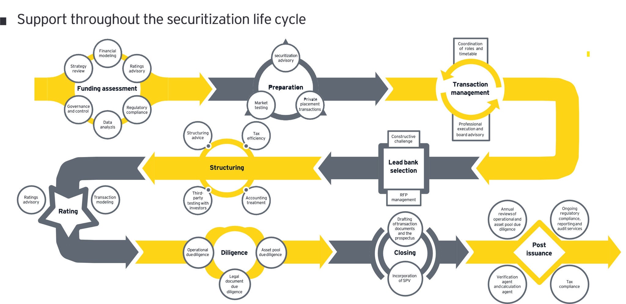 EY Luxembourg Securitization