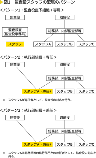 図1　監査役スタッフの配属のパターン