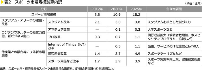 表2　スポーツ市場規模試算内訳