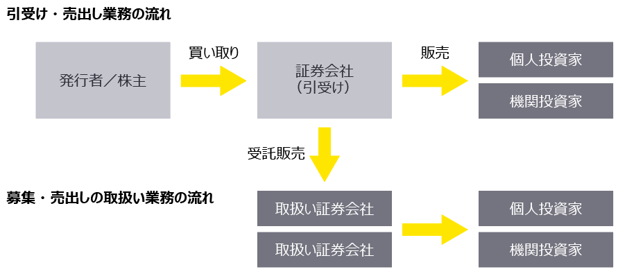 引受け・売出し業務および募集・売出しの取扱い業務の流れ