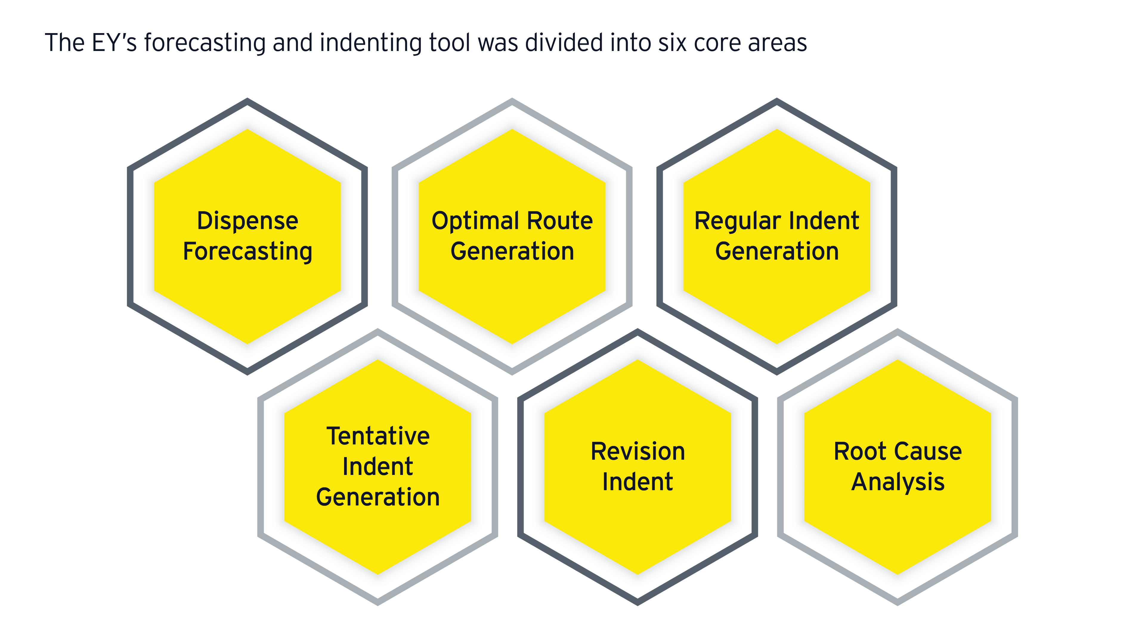 EY’s forecasting and indenting tool