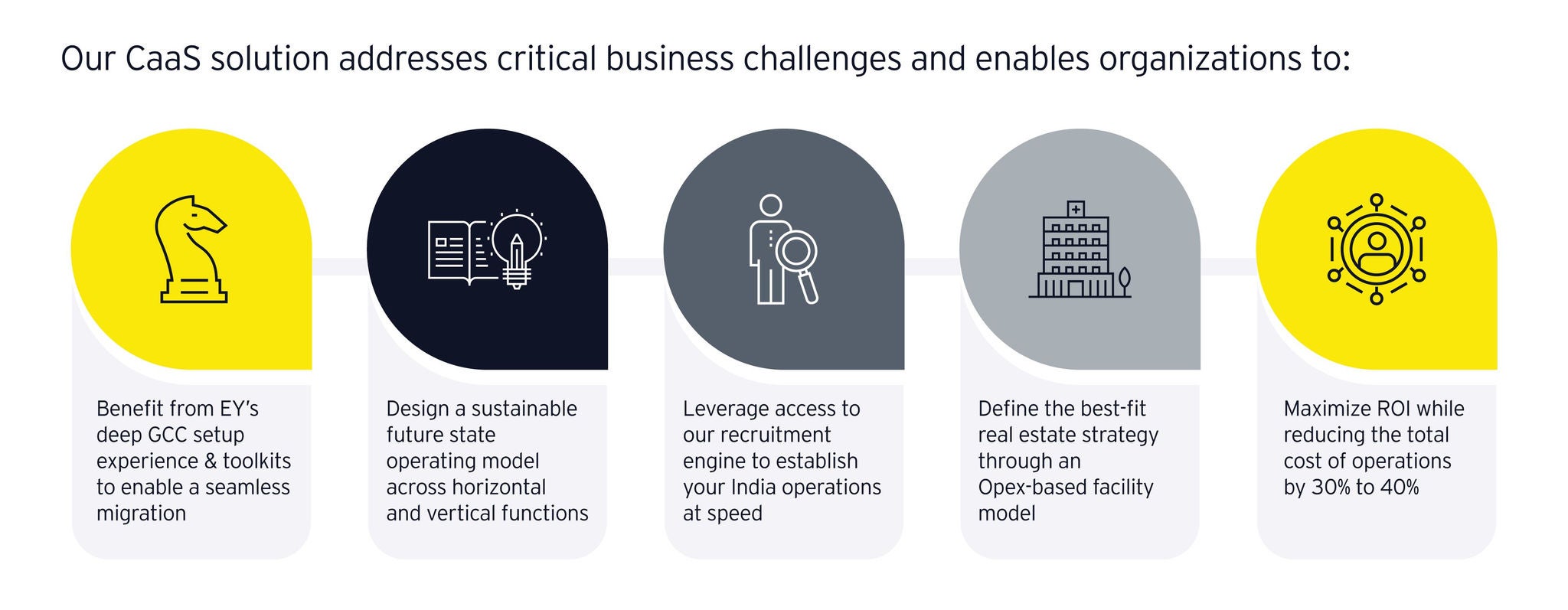 Image of our caas solution addresses critical business challenges and enables organizations to