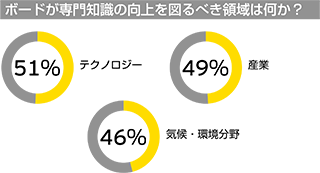 ボードが専門知識の向上を図るべき領域は何か？