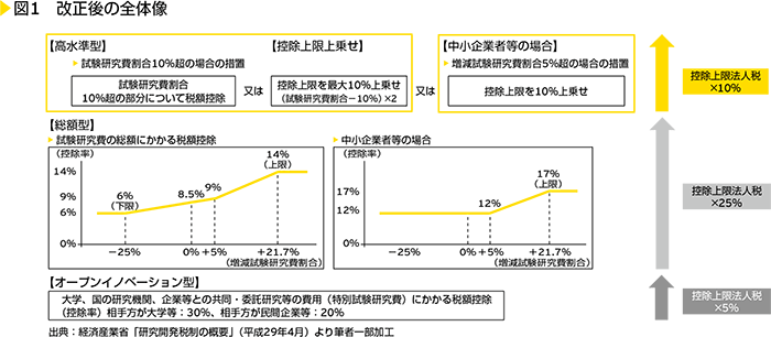 図1　改正後の全体像