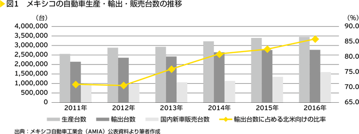 図1　メキシコの自動車生産・輸出・販売台数の推移