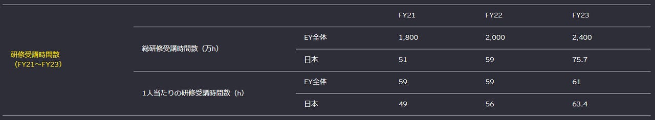 研修受講時間数 （FY21～FY23）