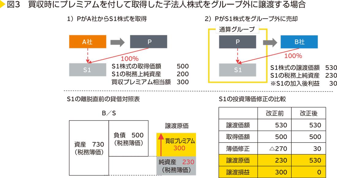 図3　買収時にプレミアムを付して取得した子法人株式をグループ外に譲渡する場合