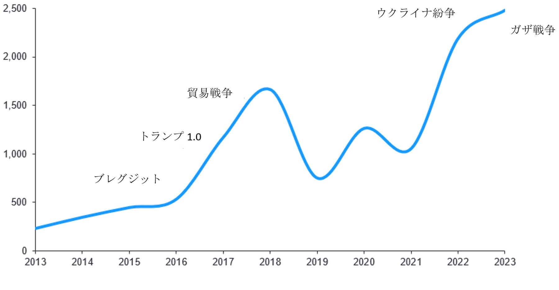 米政権の不透明感が続き、地政学リスクは数十年来で最も高いレベルに