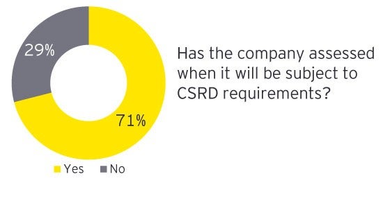 Has the company assessed when it will be subject to CSRD requirements?