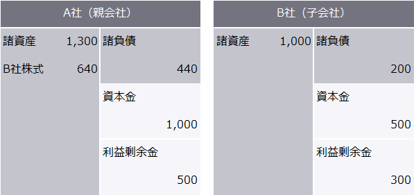 株式移転直前の貸借対照表