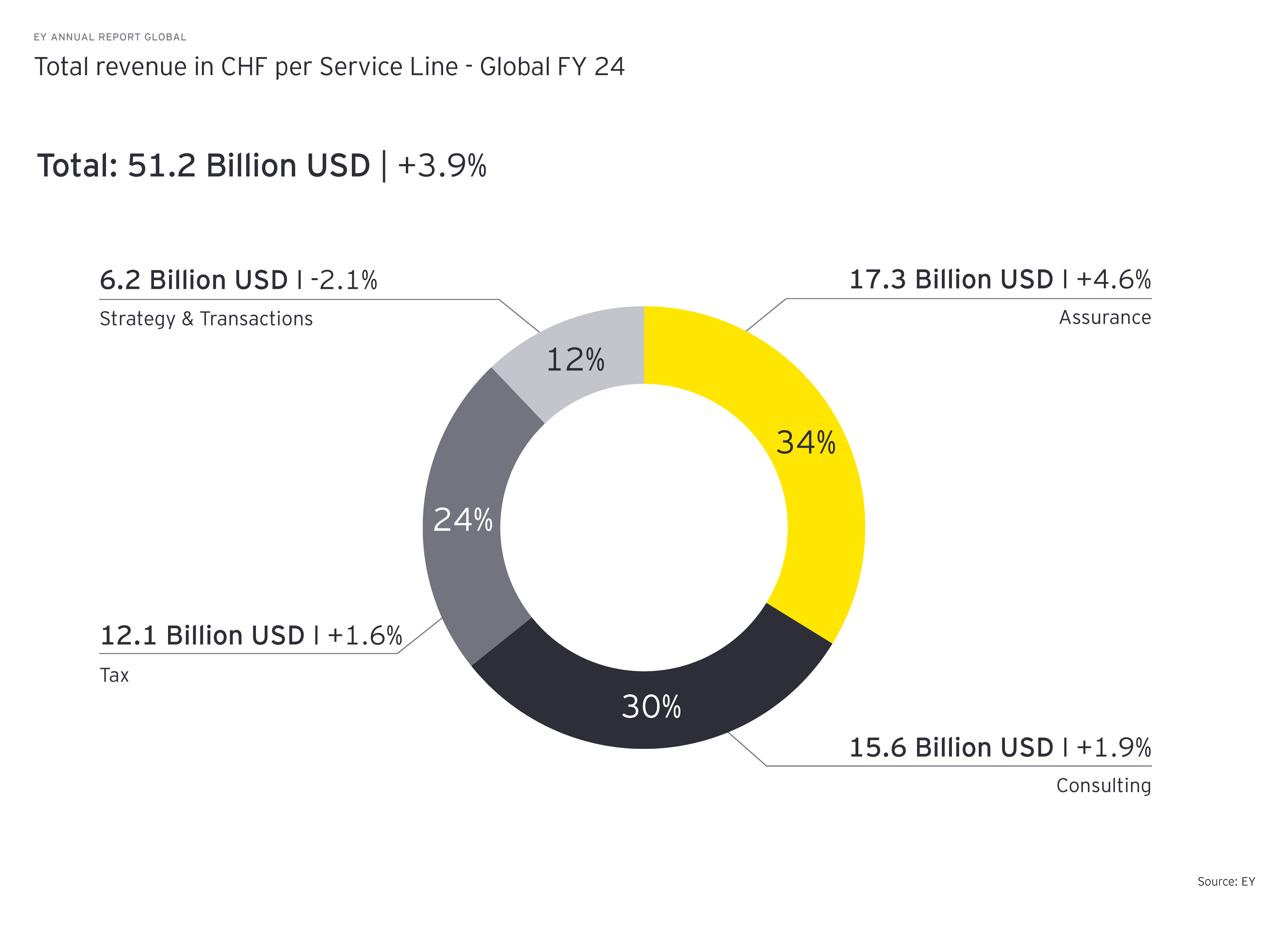 EY annual report 2024 global