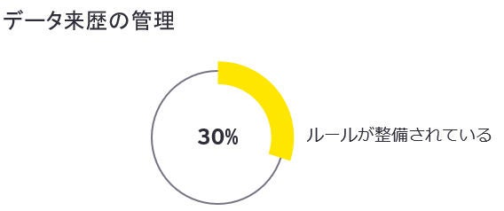 データ来歴の管理