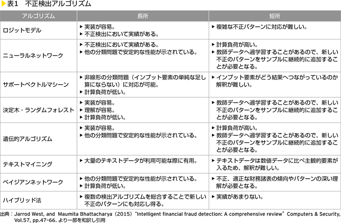 表1　不正抽出アルゴリズム