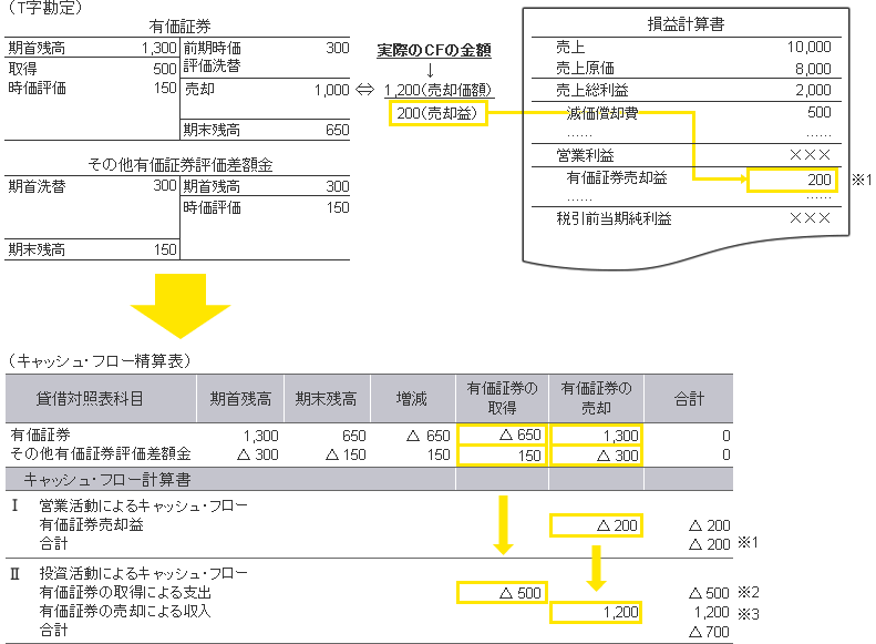 T字勘定とキャッシュ・フロー5