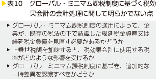 表10　グローバル・ミニマム課税制度に基づく税効果会計の会計処理に関して明らかでない点