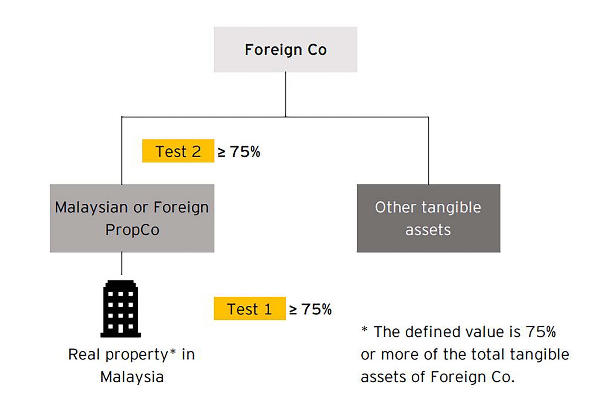 Malaysia’s new capital gains tax regime